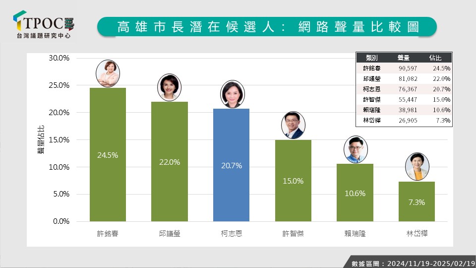 高雄市長潛在候選人網路聲量比較圖。圖/取自TPOC